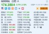 谷歌跌超2.1% 消息称美国或强制要求谷歌出售Chrome