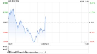 午评：港股恒指跌1.39% 恒生科指跌0.86%券商股、基建股跌幅居前