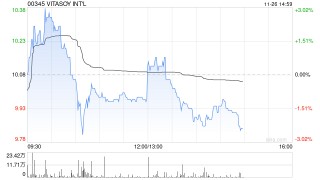 VITASOY INT‘L发布中期业绩 股东应占溢利1.71亿港元同比增长5%