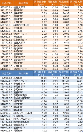 调整就是机会！机构大动作调仓，近30亿资金爆买这只行业主题ETF，而热门的芯片、半导体却被悄然抛售