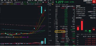 午后骤变！宇信科技炸板，金融科技ETF（159851）翻绿跌逾2%量能新高！机构：金融IT仍有望引领反攻