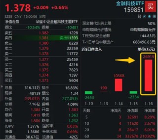 单日吸金2.7亿元！金融科技ETF（159851）份额新高！机构：新一轮创新周期开启，板块有望迎来戴维斯双击