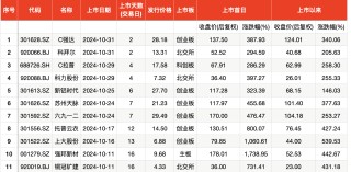 10月上市新股首日股价均“翻番”，平均单签浮盈3.9万元