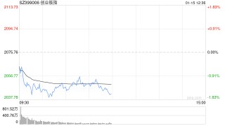 午评：三大指数集体调整 光伏设备板块集体拉升