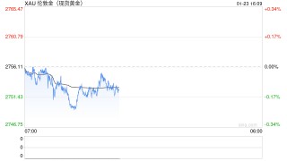 黄金酝酿下一波爆发！高级分析师：若收于该位上方 金价有望瞄准历史高位