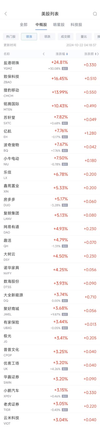 周一热门中概股涨跌不一 小鹏汽车涨3.2%，百度跌2.9%