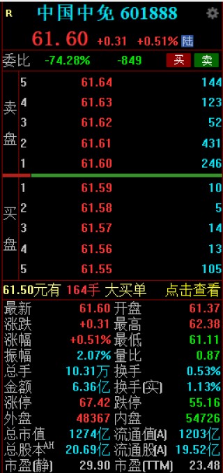 中国中免业绩承压 2024年净利润同比下降36.50%