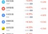 周一热门中概股普遍上涨 台积电涨2.17%，阿里巴巴涨2.74%