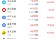 周一热门中概股普遍上涨 台积电涨2.17%，阿里巴巴涨2.74%