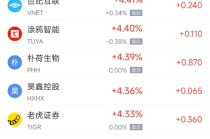 周一热门中概股普遍上涨 台积电涨2.17%，阿里巴巴涨2.74%