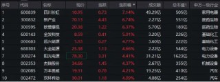 A500局部高温，四川长虹劲涨7%！全市场唯一尾号500的中证A500ETF华宝（563500）换手率超13%强势领跑