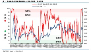 陈果：元旦节后五个交易日情续回暖概率较大