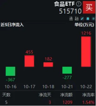 “茅五泸汾洋”齐涨，食品ETF（515710）盘中上探0.8%！机构：食饮板块价值或被低估