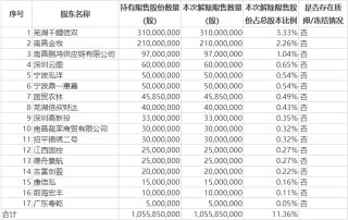 本周A股解禁规模降至约270亿元，国投电力解禁股东浮盈超40亿元