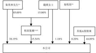 “猪王”牧原股份欠债赴港IPO，河南首富秦英林提拔表弟媳