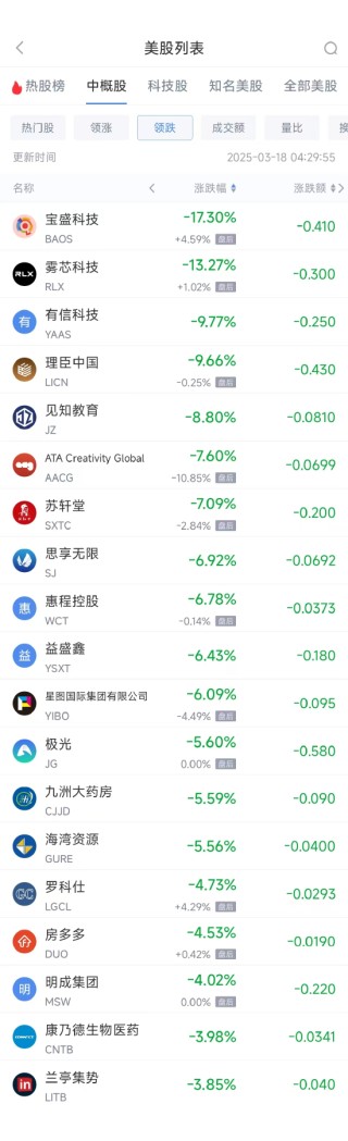 周一热门中概股多数上涨 阿里巴巴涨4.59%，拼多多涨5.19%