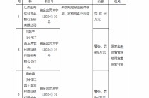 江西上高农商银行被罚60万元：未按规定报送案件信息、贷前调查不到位