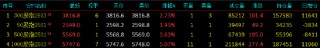 股指期货全线上涨 IM主力合约涨5.07%