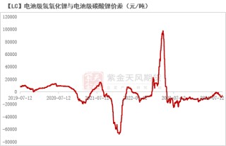 碳酸锂：基本面弱势延续