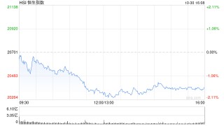 收评：港股恒指跌1.55% 科指跌2.38%半导体概念股跌幅居前