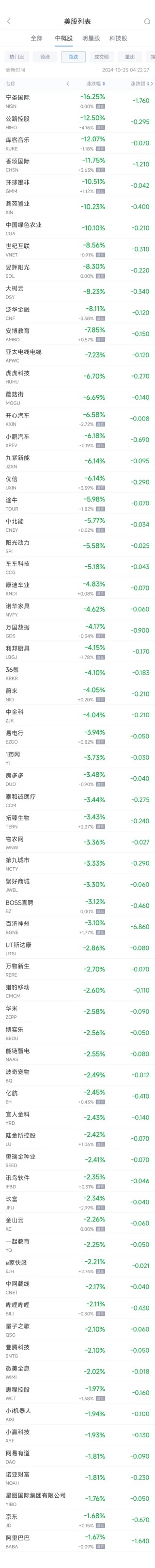 周四热门中概股涨跌不一 WSP控股涨10.6%，小鹏跌6.2%