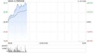 九方智投控股早盘涨超17% 金融信息服务业务景气度较高