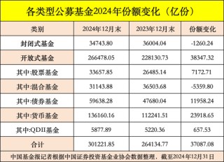 公募基金总规模达到32.83万亿元，创出历史新高