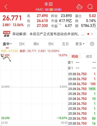 汽车圈重磅！两大巨头计划合并！股价大涨超10%