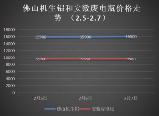 节后铜价低开高走，下周废铜偏涨