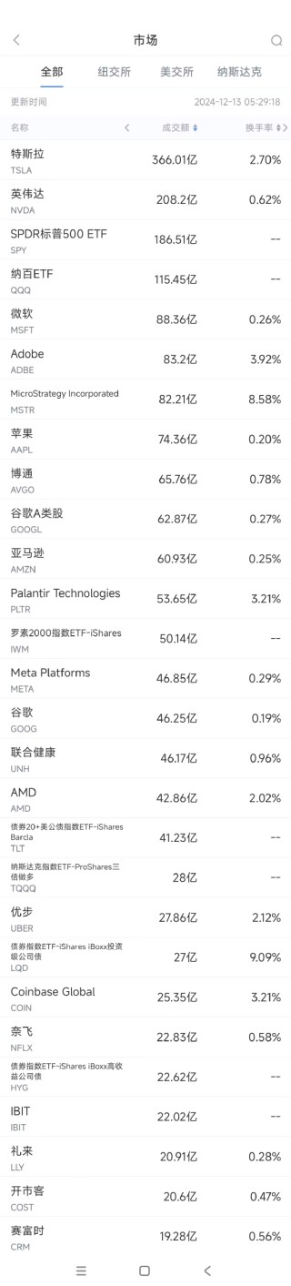 12月12日美股成交额前20：Adobe业绩欠佳股价重挫13.7%