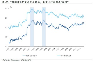 美债收益率见顶了吗？