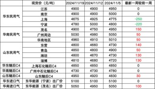 LPG：快速拉涨，反弹还是反转？