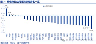 【申万固收|转债周报】转债估值坚挺，继续看多