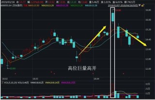 股价暴涨前：集合竞价巨量高开7%，是主力发动行情的信号，此时介入最为稳妥