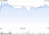 小摩：派息率超预期+可转债换股价彰显信心 上调中国宏桥目标价至17港元