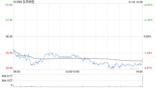 友邦保险1月2日斥资6233.19万港元回购112.84万股