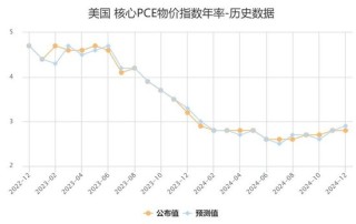 美国11月PCE通胀意外全面降温，交易员增加美联储将在3月份降息的押注