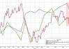 美国1月ISM服务业PMI 52.8不及预期，新订单下挫，就业攀升，价格处高位