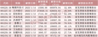 下周，A股解禁超310亿元