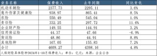 A股五家上市险企10月共揽保费2.52万亿，平安增速领跑｜月度保费观察（10月）