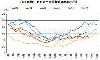 棕榈油卷土重来，上行通道犹在