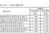 富国基金调降旗下所有主动权益QDI基金费率：管理费由1.80%降至1.20% 托管费降至0.20%（名单）