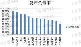 比亚迪负债率 究竟高不高？