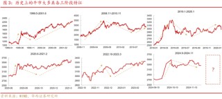 华西证券股牛三段论：本轮博弈阶段可能较长