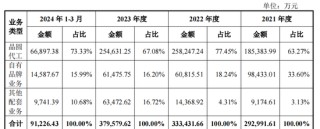 新芯股份IPO：去年净利润大降45%，毛利率波动大，拟募资48亿