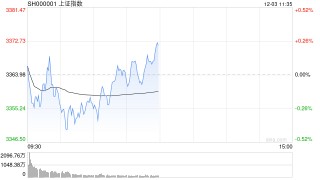 午评：指数早盘探底回升 人形机器人概念震荡走强