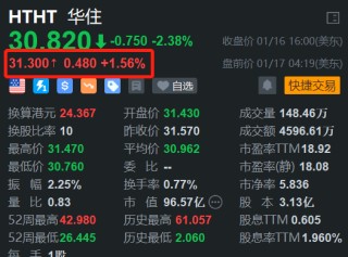 华住盘前涨1.56% 美国网友涌入带动入境游热潮，酒店搜索环比涨36%