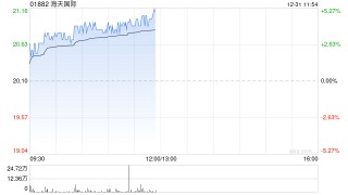 海天国际早盘涨逾4% 近日与海士豪达成战略合作
