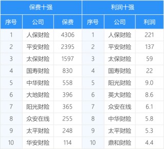 161家产寿险公司前三季度保费和利润完整榜