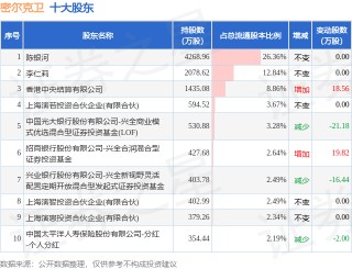 1月26日密尔克卫发布公告，股东减持133.04万股
